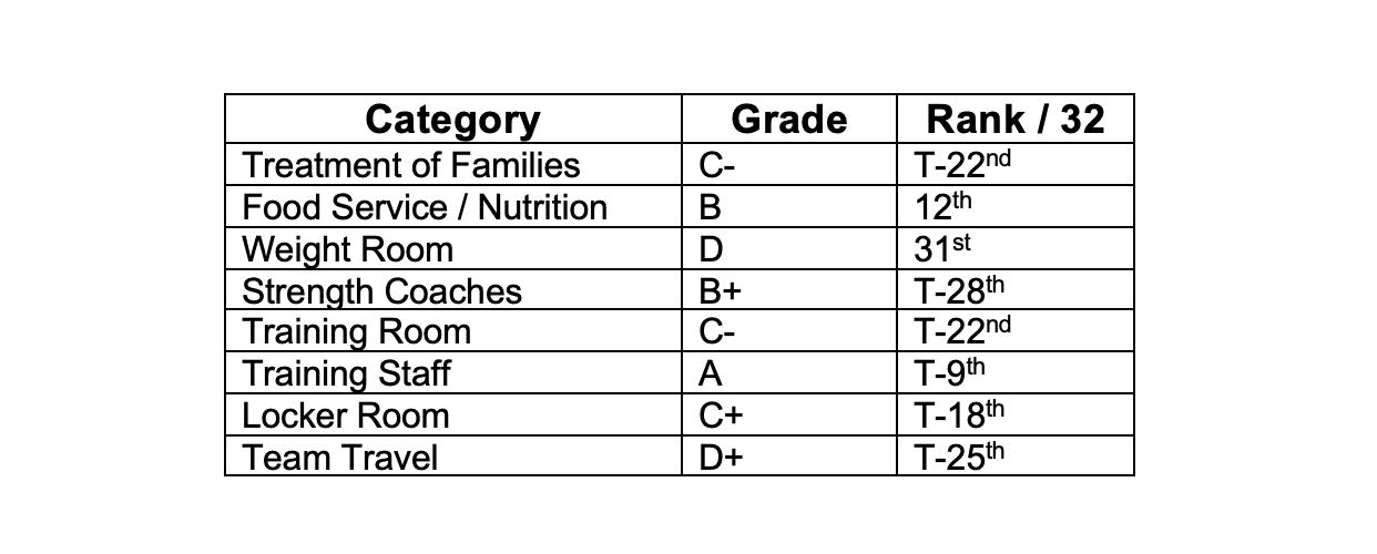 New England Patriots NFLPA Report Card 2023